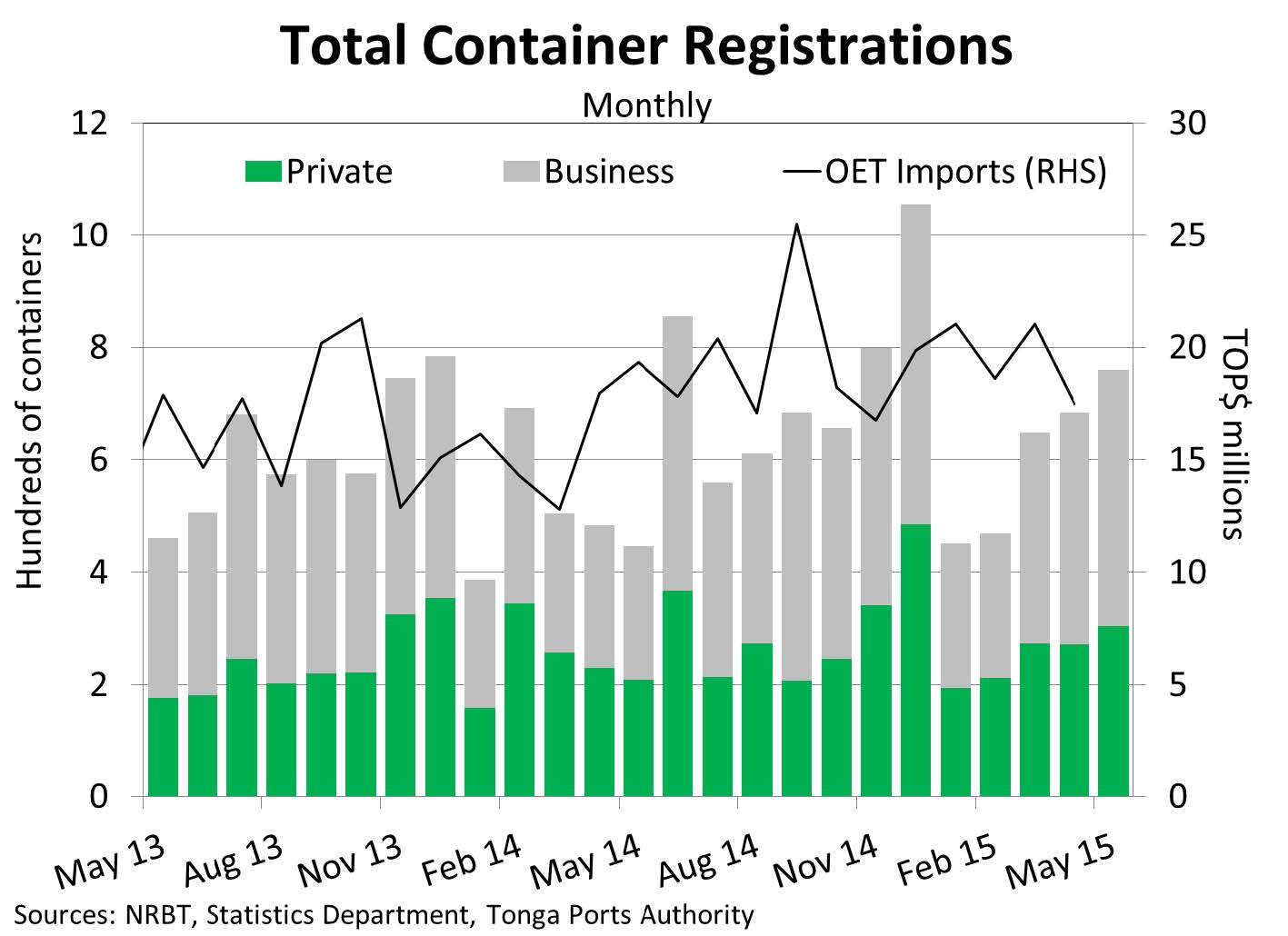 ContainerRegistration May15