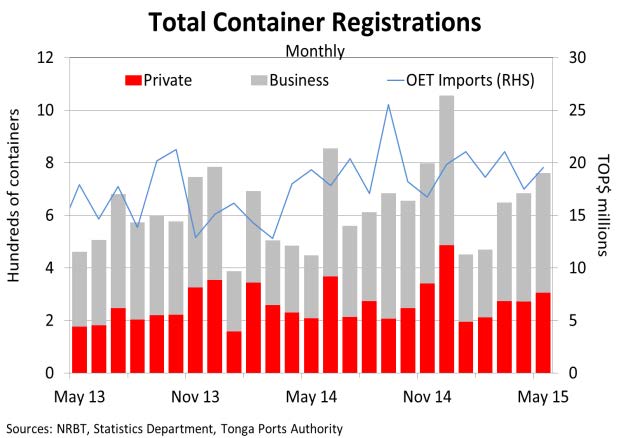 TotalContainerRegistrations May15
