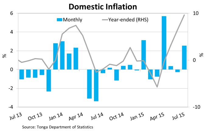 DomesticInflation Jul15