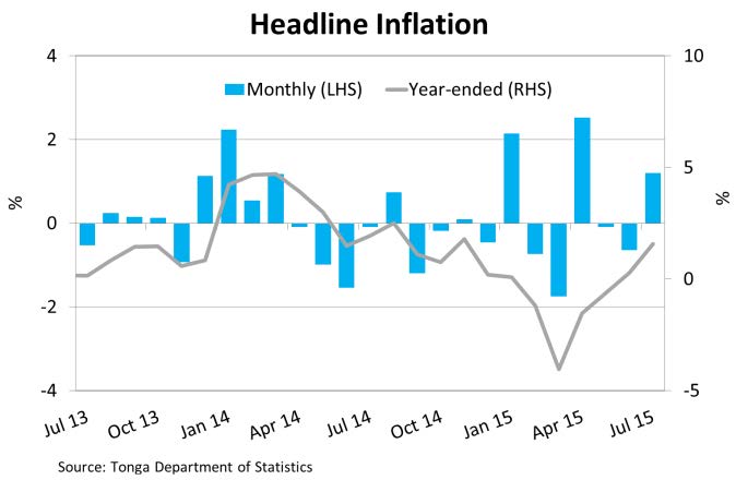 HeadlineInflation Jul15