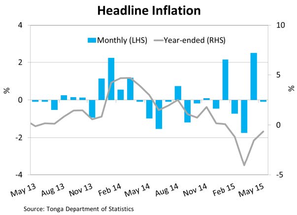 HeadlineInflation May15