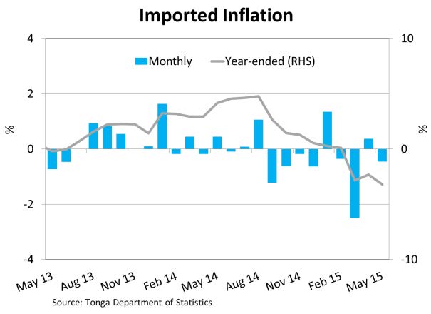 ImportedInflation May15
