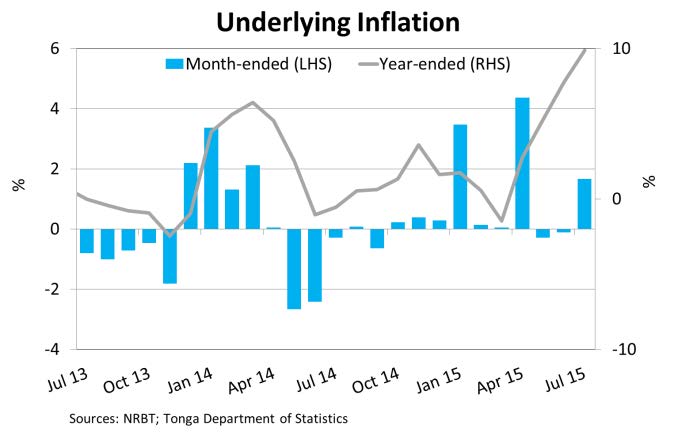 UnderlyingInflation Jul15