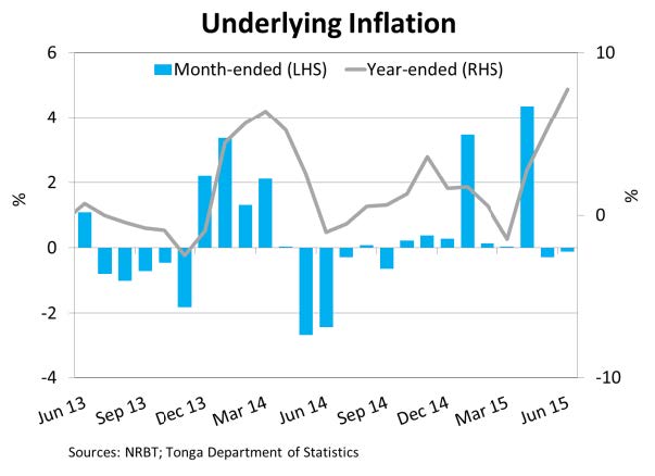 UnderlyingInflation Jun15