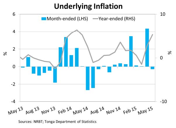 UnderlyingInflation May15